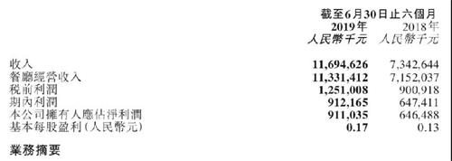 海底撈營（yíng）收增長